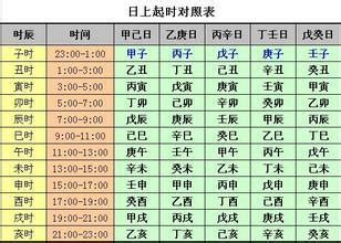 日上起时表|五鼠遁掌图日起时口诀